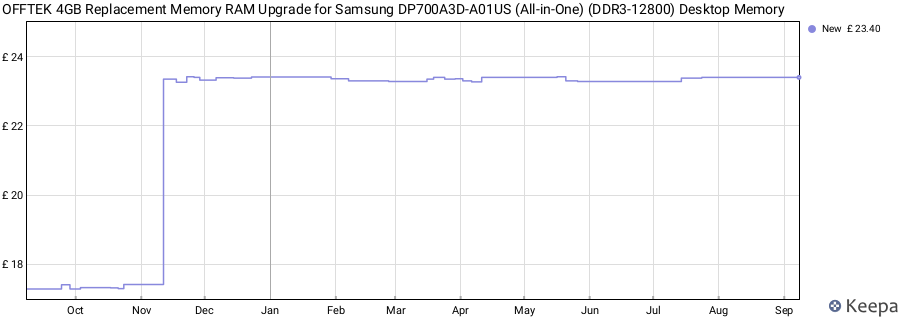 Price history graph