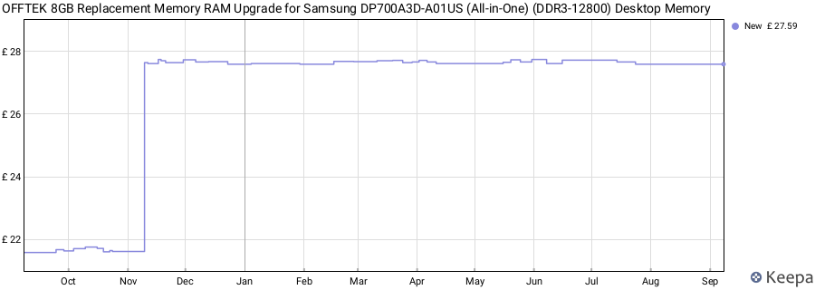 Price history graph