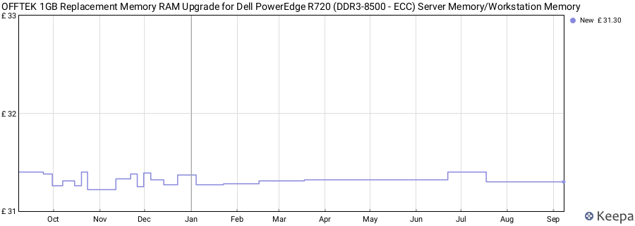 Price history graph