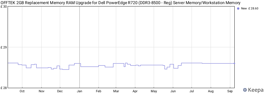 Price history graph