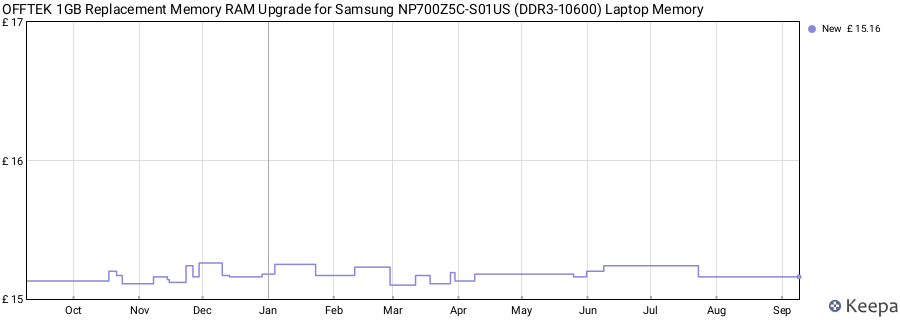 Price history graph