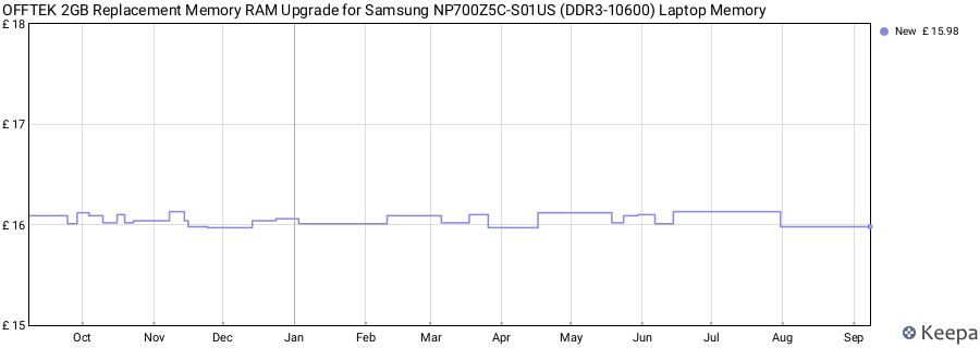 Price history graph