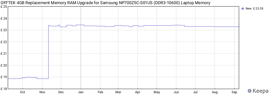 Price history graph