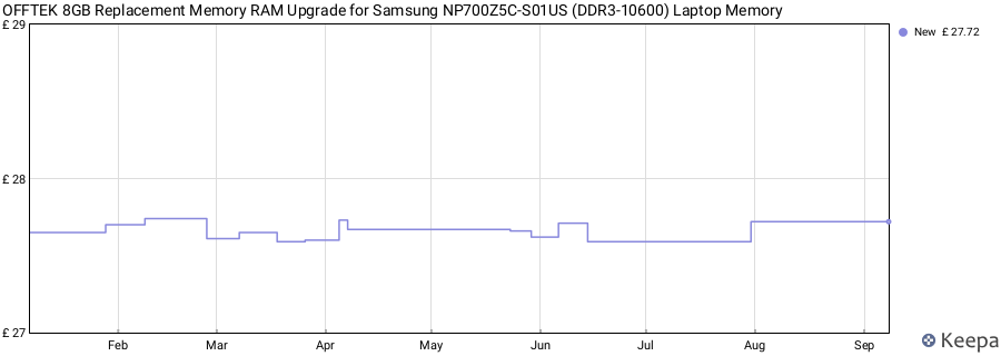 Price history graph