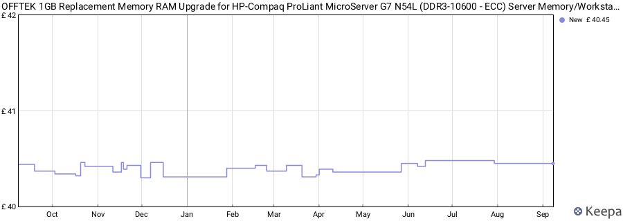 Price history graph
