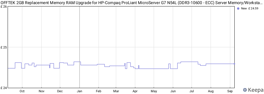 Price history graph