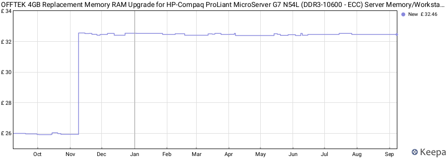 Price history graph