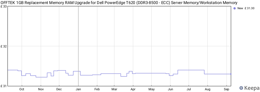 Price history graph