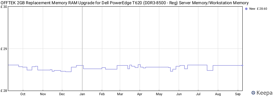 Price history graph