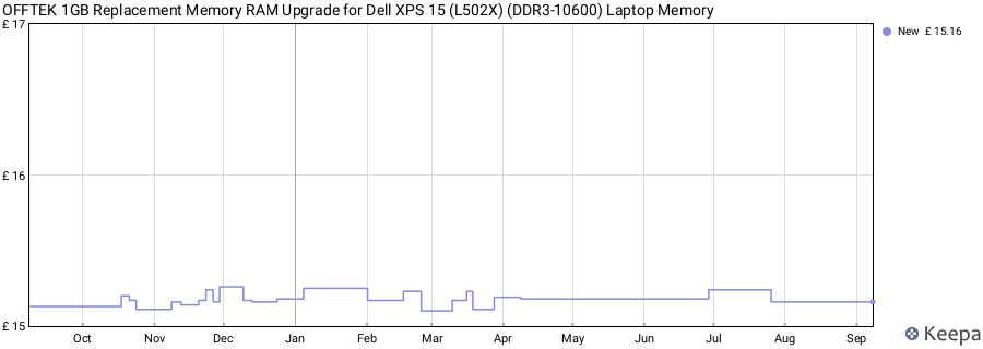 Price history graph