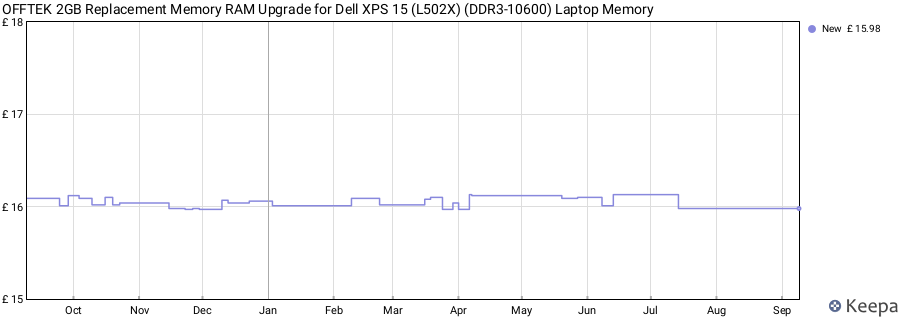 Price history graph