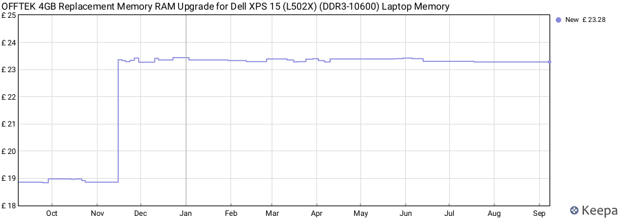 Price history graph