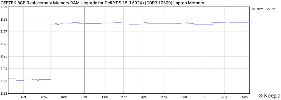 Price history graph
