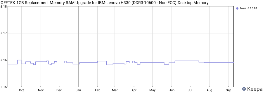 Price history graph