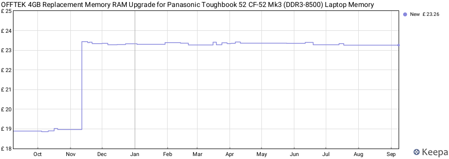 Price history graph