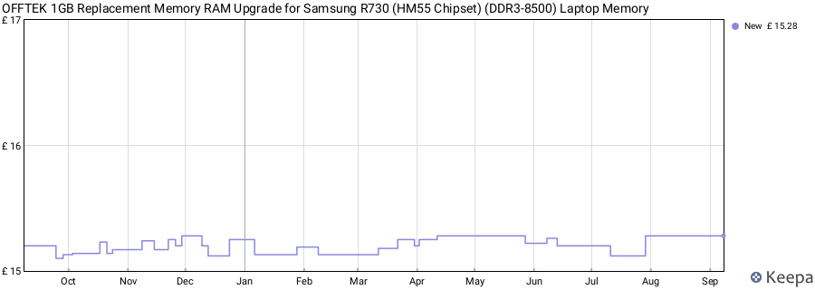Price history graph