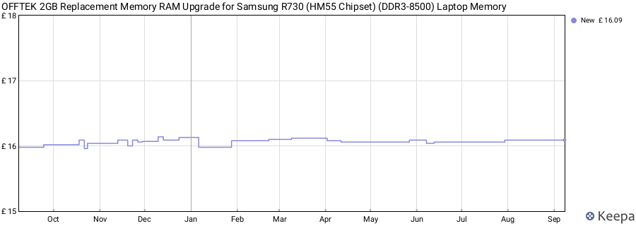 Price history graph