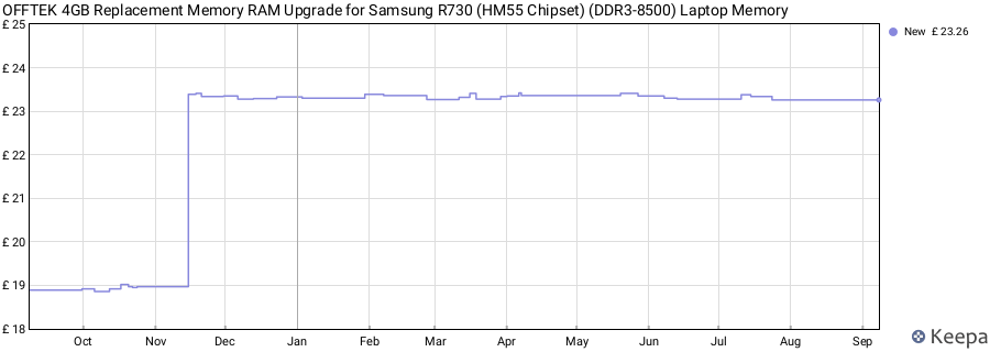 Price history graph