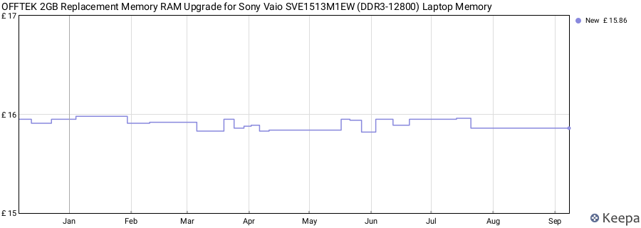 Price history graph