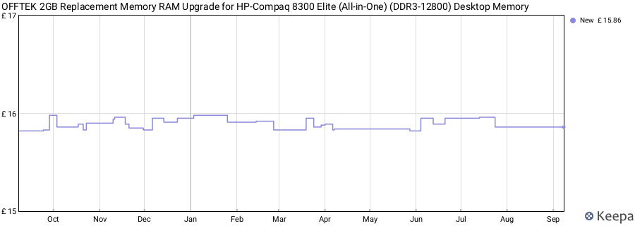 Price history graph