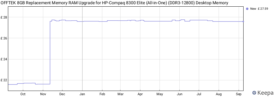 Price history graph