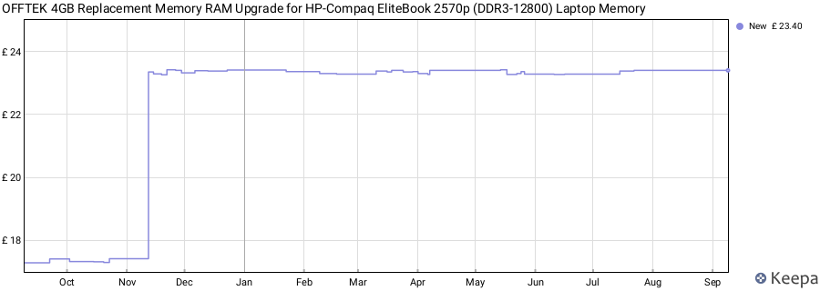 Price history graph