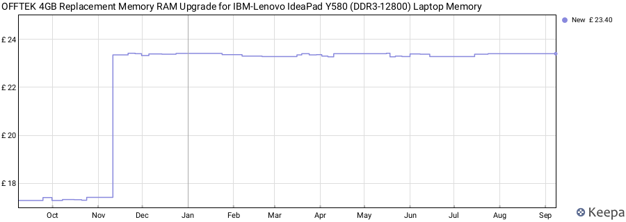 Price history graph
