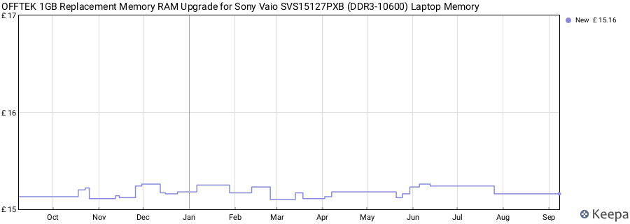 Price history graph