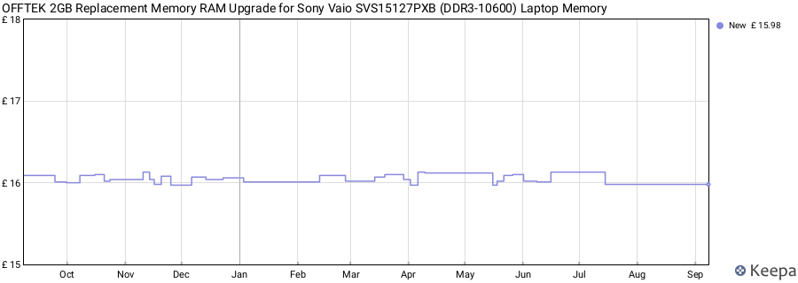 Price history graph