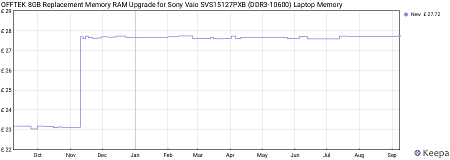 Price history graph