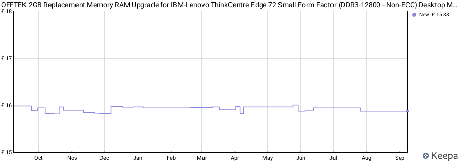 Price history graph