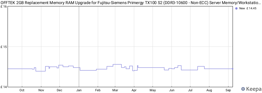 Price history graph