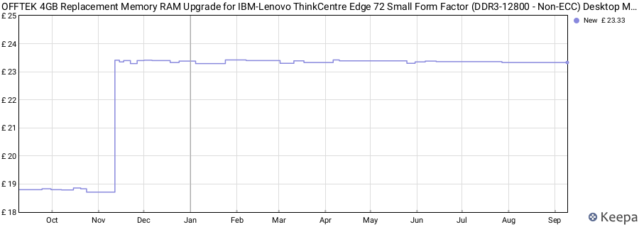 Price history graph