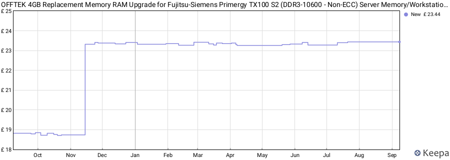 Price history graph