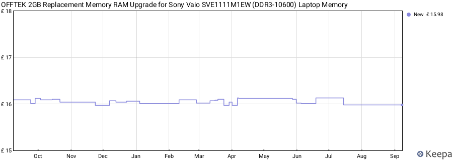 Price history graph