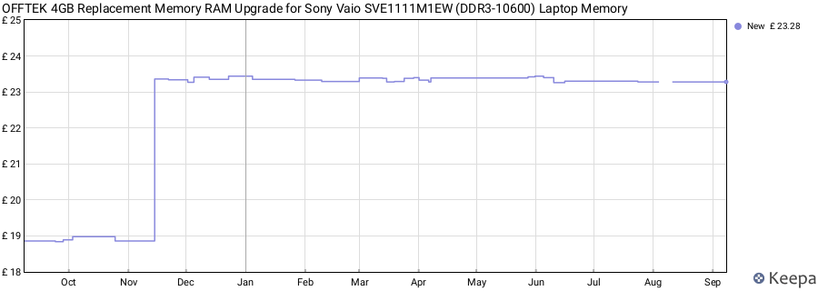 Price history graph