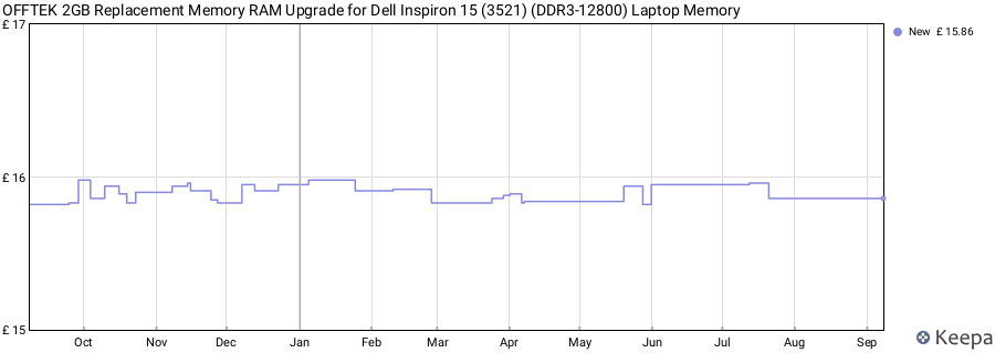 Price history graph
