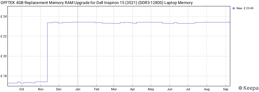 Price history graph