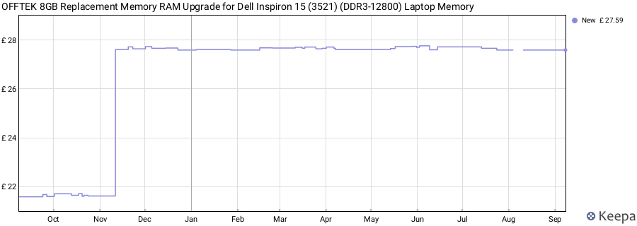 Price history graph