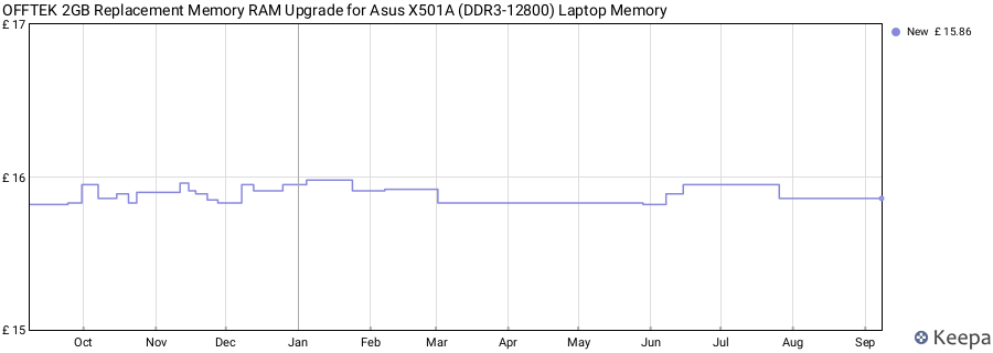 Price history graph