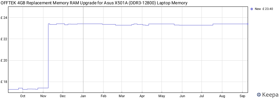Price history graph