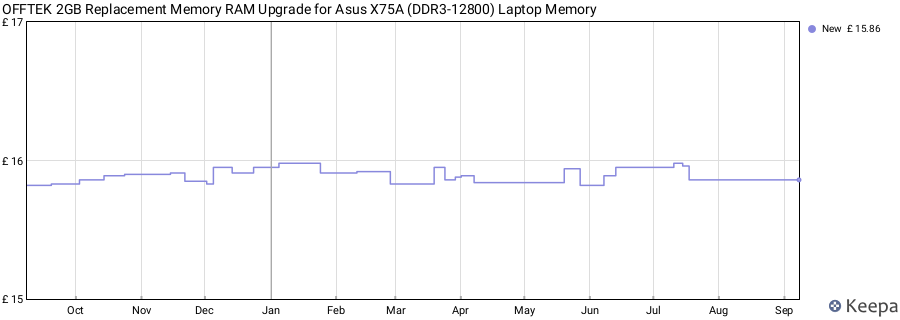 Price history graph