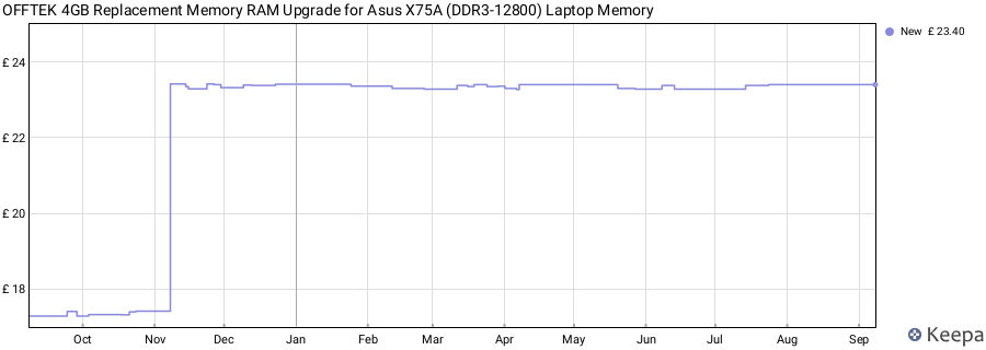Price history graph