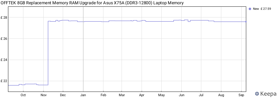 Price history graph