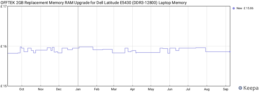 Price history graph