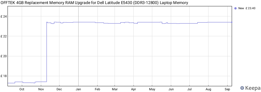 Price history graph