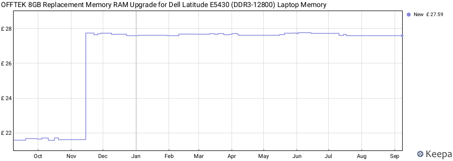Price history graph