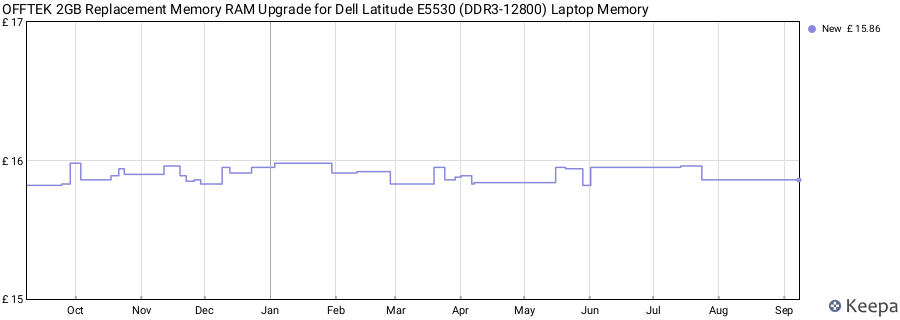 Price history graph