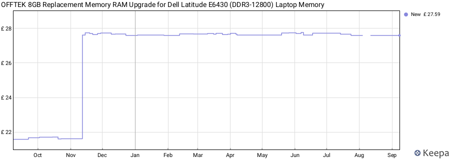 Price history graph