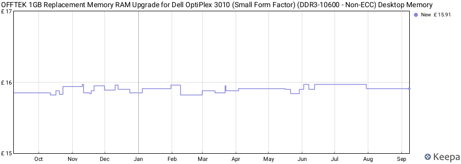Price history graph